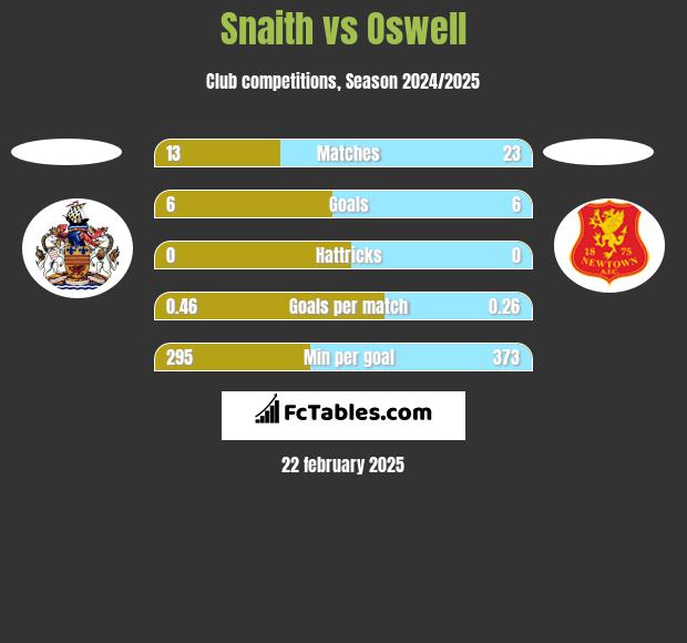 Snaith vs Oswell h2h player stats