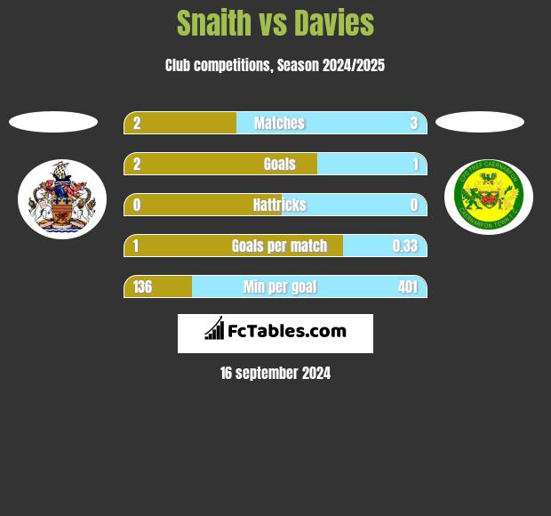 Snaith vs Davies h2h player stats