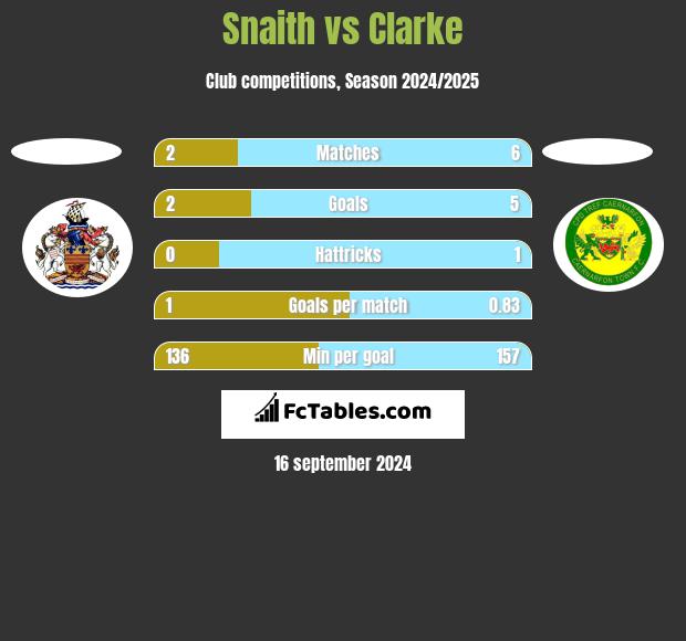 Snaith vs Clarke h2h player stats