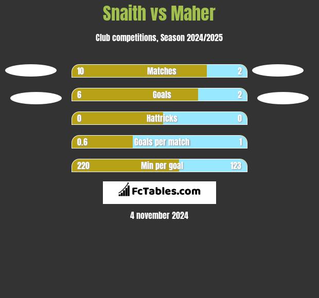 Snaith vs Maher h2h player stats