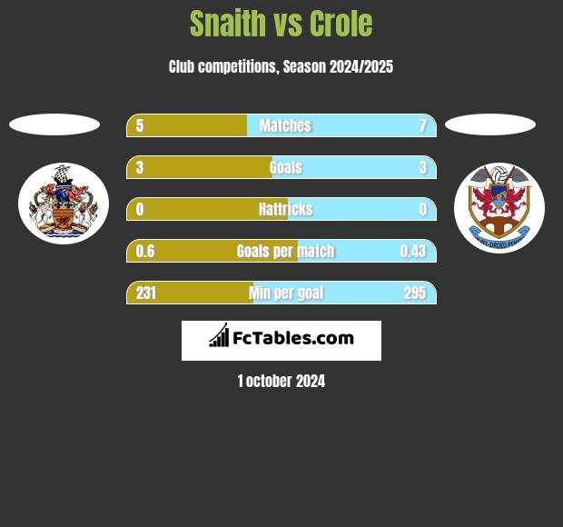 Snaith vs Crole h2h player stats