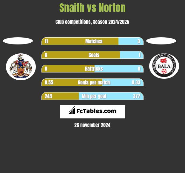 Snaith vs Norton h2h player stats