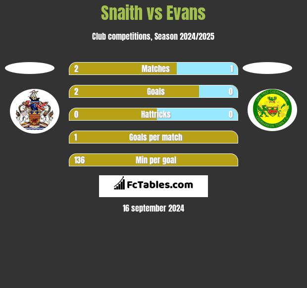 Snaith vs Evans h2h player stats