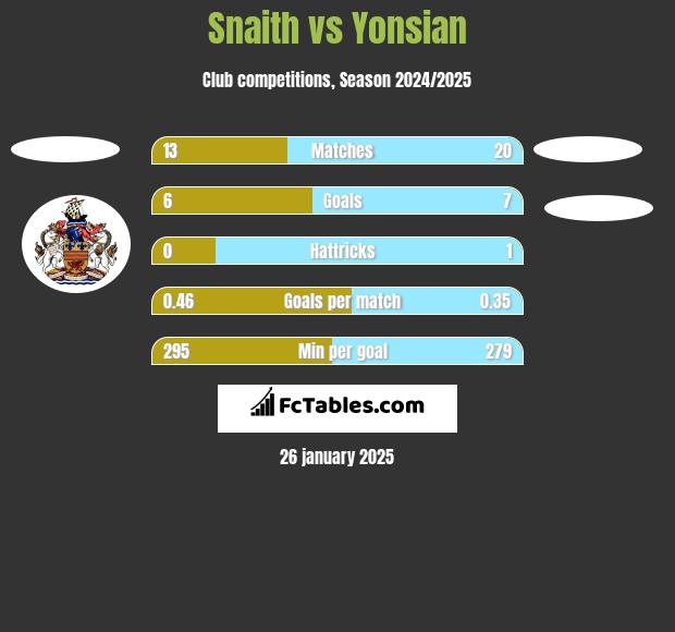 Snaith vs Yonsian h2h player stats