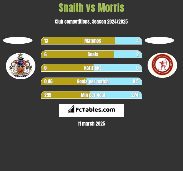 Snaith vs Morris h2h player stats