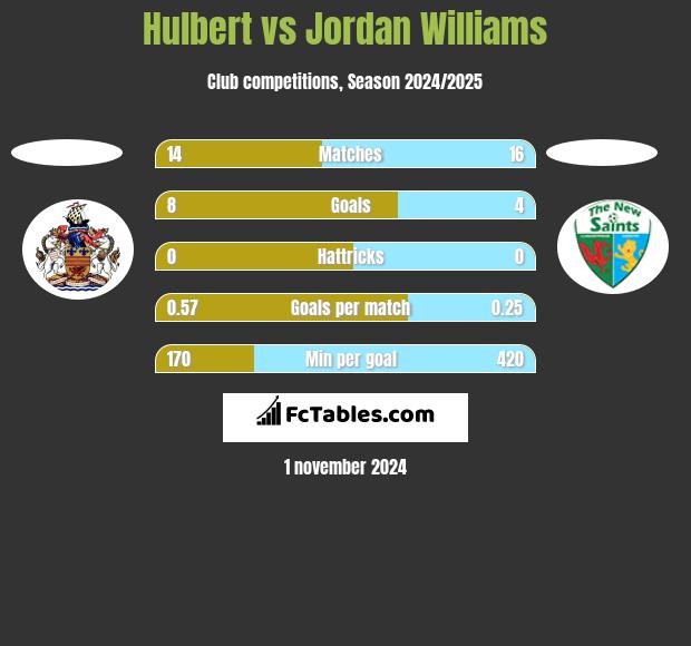 Hulbert vs Jordan Williams h2h player stats