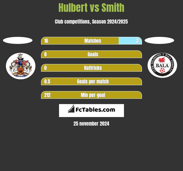 Hulbert vs Smith h2h player stats