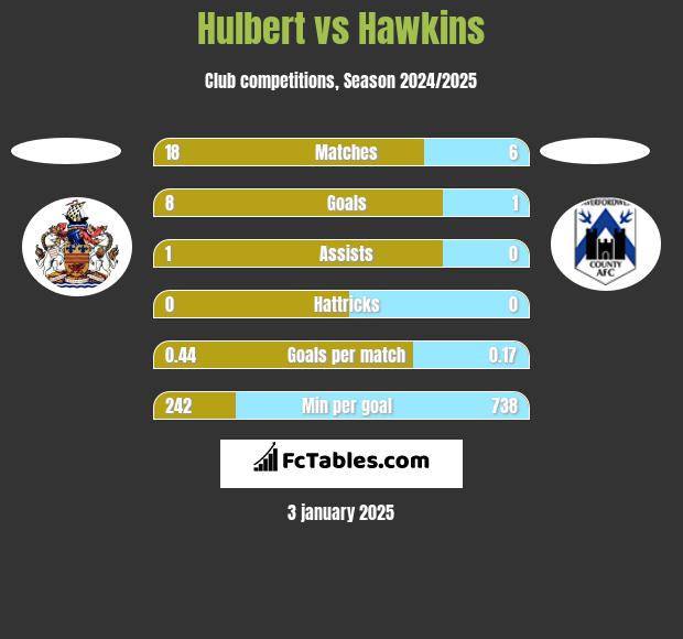 Hulbert vs Hawkins h2h player stats