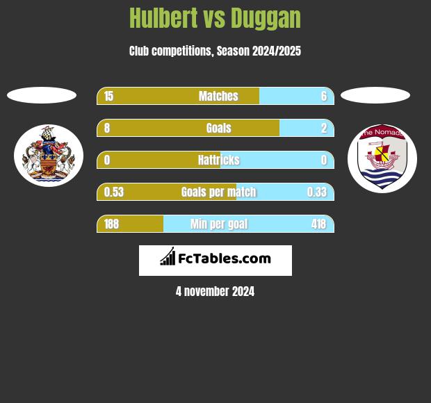 Hulbert vs Duggan h2h player stats