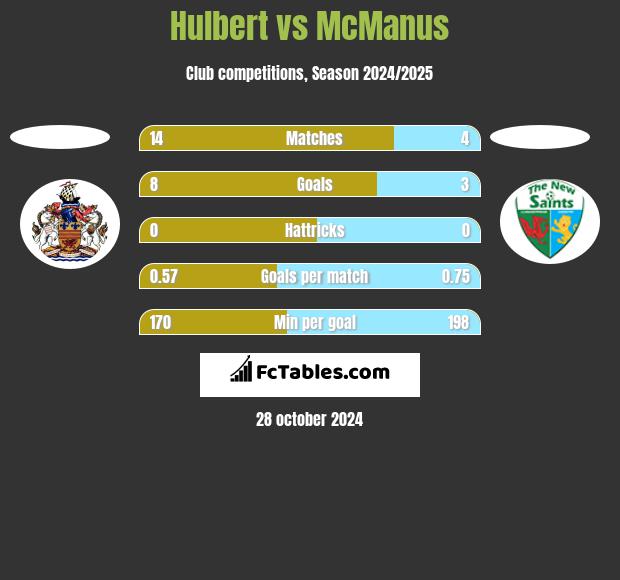 Hulbert vs McManus h2h player stats