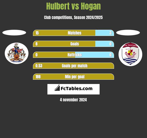 Hulbert vs Hogan h2h player stats