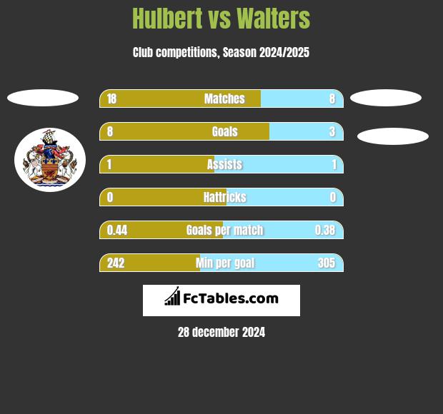 Hulbert vs Walters h2h player stats