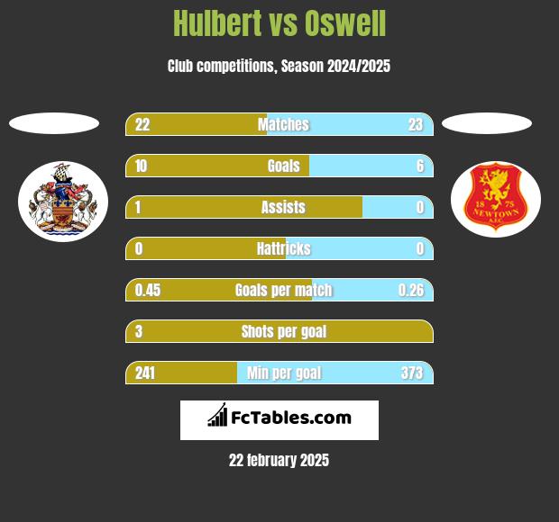 Hulbert vs Oswell h2h player stats