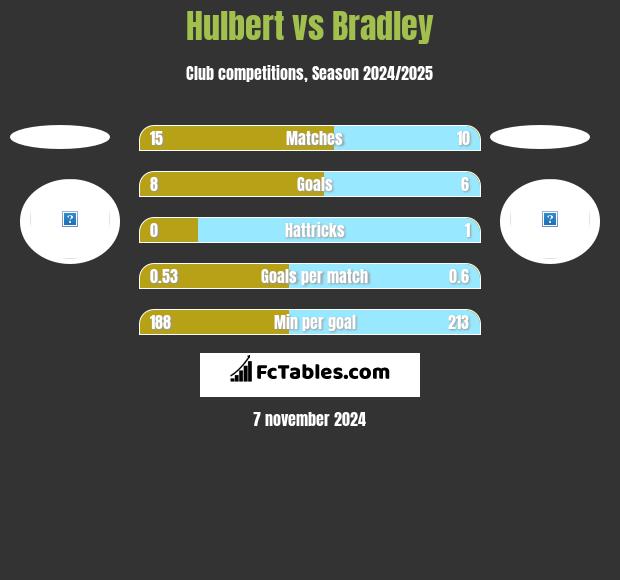 Hulbert vs Bradley h2h player stats