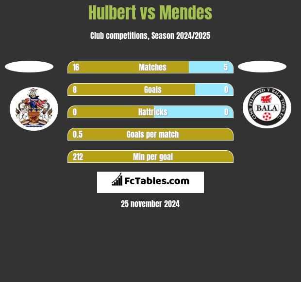 Hulbert vs Mendes h2h player stats