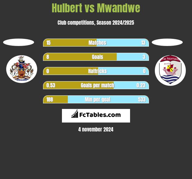 Hulbert vs Mwandwe h2h player stats