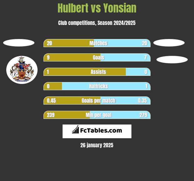 Hulbert vs Yonsian h2h player stats