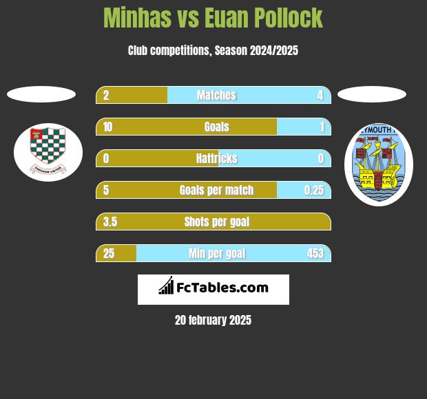 Minhas vs Euan Pollock h2h player stats