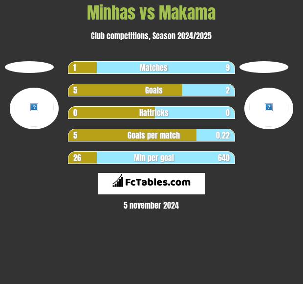 Minhas vs Makama h2h player stats