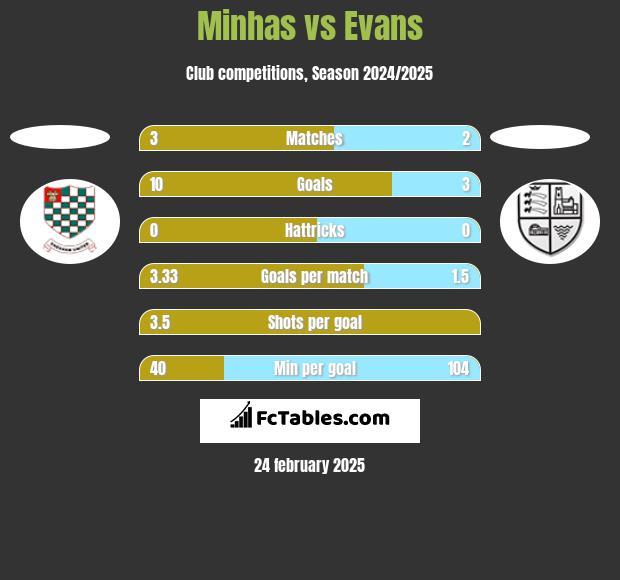 Minhas vs Evans h2h player stats