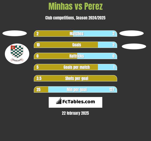 Minhas vs Perez h2h player stats