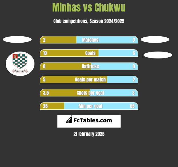 Minhas vs Chukwu h2h player stats