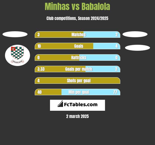 Minhas vs Babalola h2h player stats