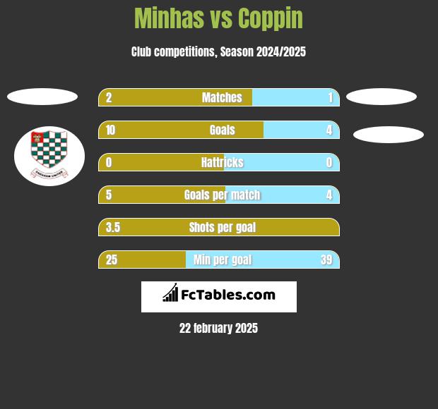 Minhas vs Coppin h2h player stats