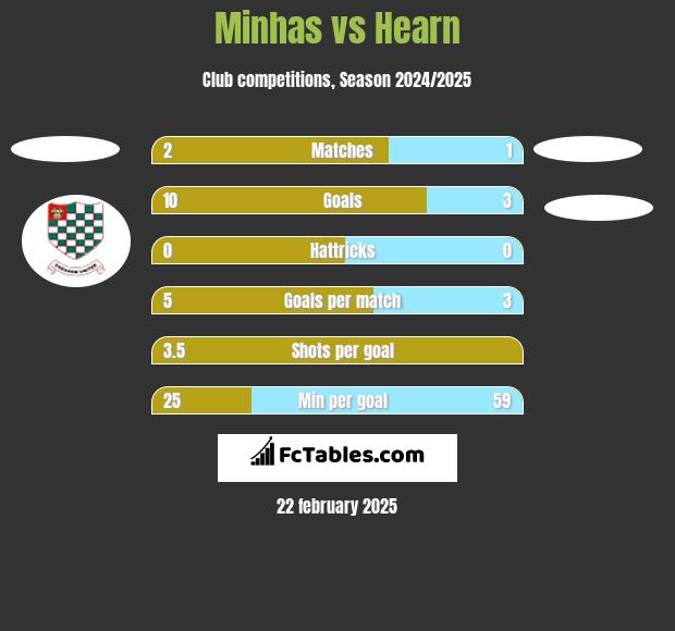 Minhas vs Hearn h2h player stats