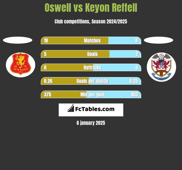 Oswell vs Keyon Reffell h2h player stats