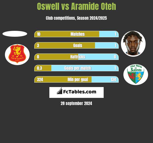 Oswell vs Aramide Oteh h2h player stats