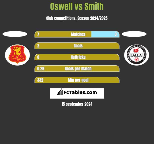 Oswell vs Smith h2h player stats