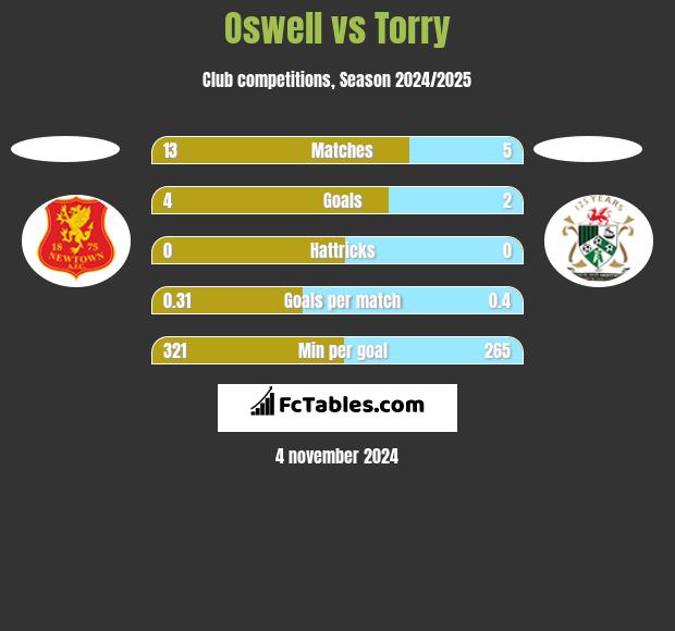 Oswell vs Torry h2h player stats