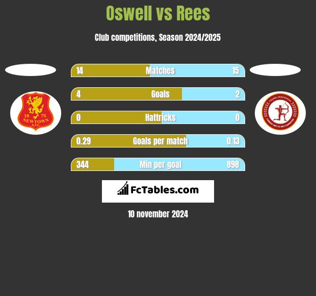 Oswell vs Rees h2h player stats