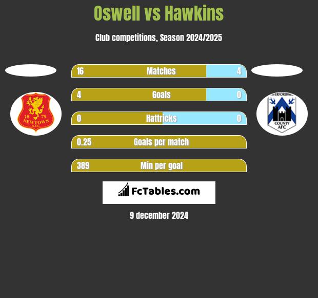 Oswell vs Hawkins h2h player stats