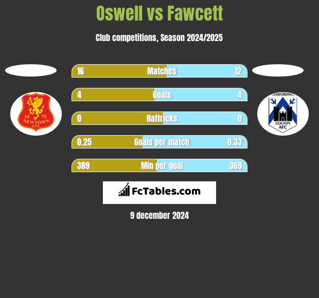 Oswell vs Fawcett h2h player stats