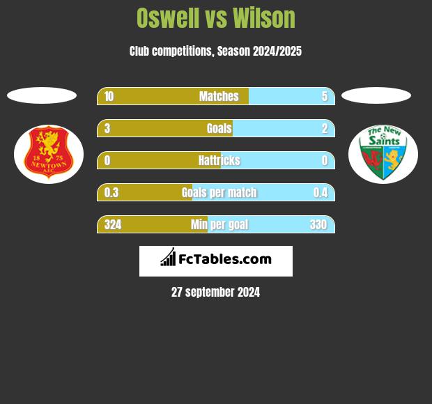 Oswell vs Wilson h2h player stats