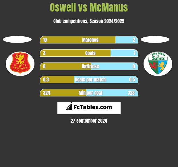 Oswell vs McManus h2h player stats