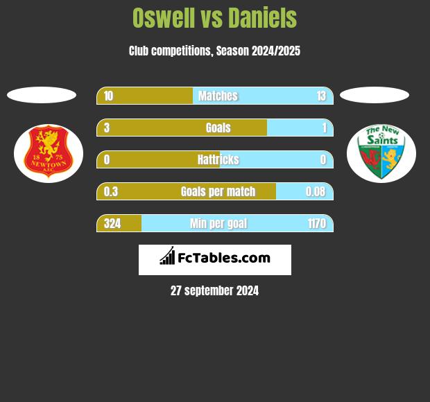 Oswell vs Daniels h2h player stats