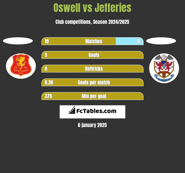 Oswell vs Jefferies h2h player stats