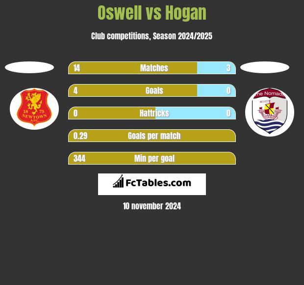 Oswell vs Hogan h2h player stats