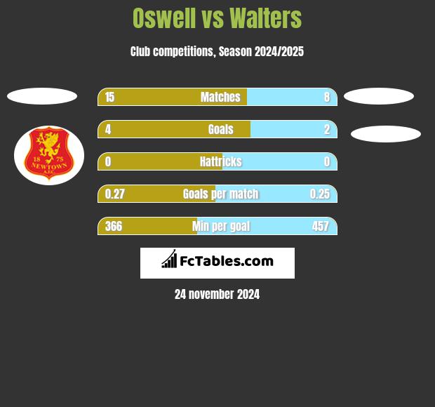 Oswell vs Walters h2h player stats