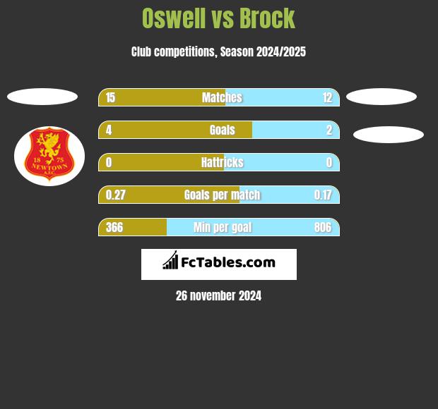 Oswell vs Brock h2h player stats