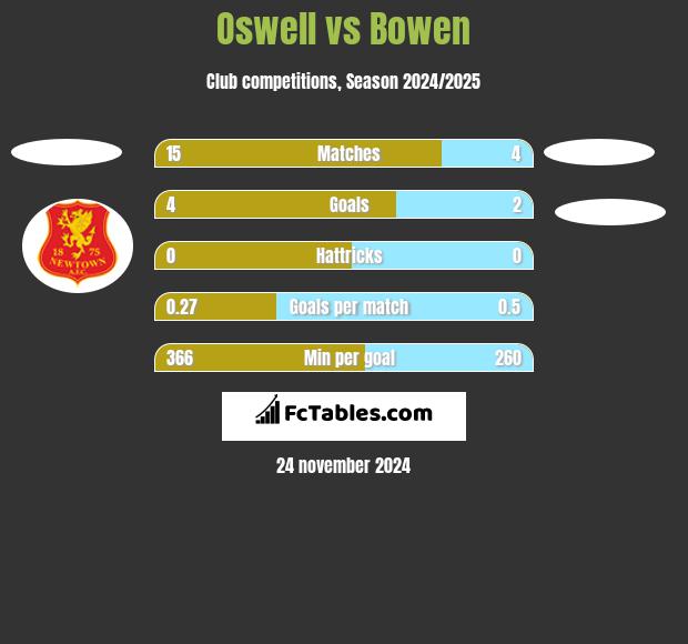 Oswell vs Bowen h2h player stats