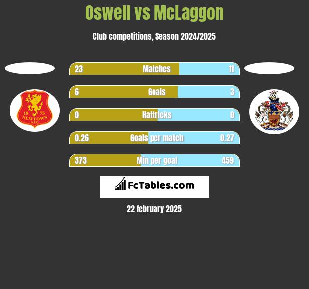 Oswell vs McLaggon h2h player stats