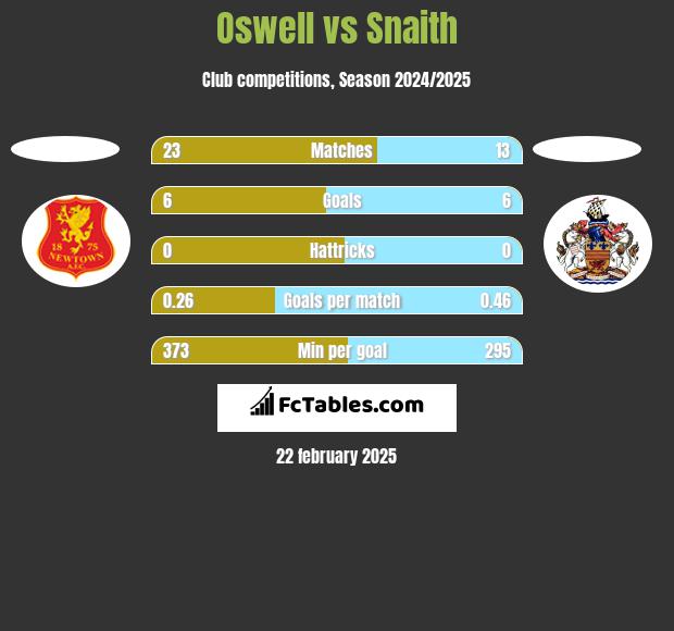 Oswell vs Snaith h2h player stats