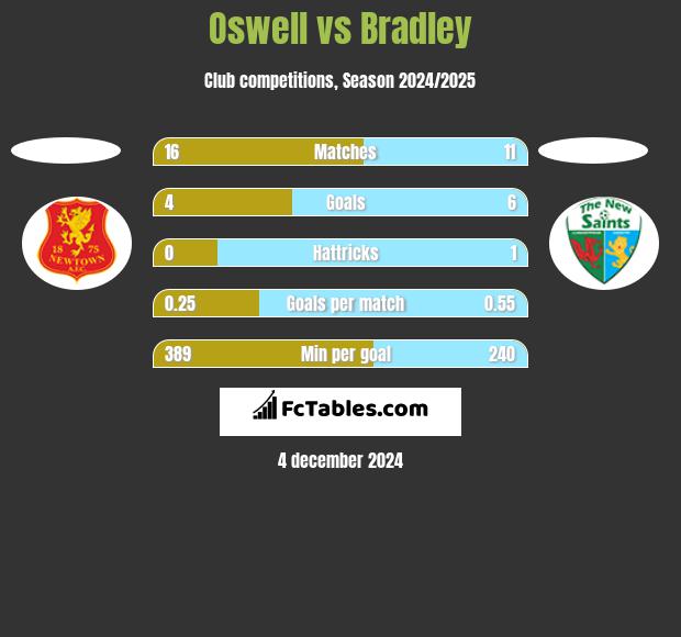 Oswell vs Bradley h2h player stats