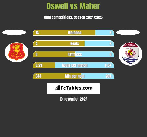 Oswell vs Maher h2h player stats