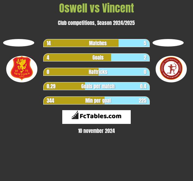 Oswell vs Vincent h2h player stats