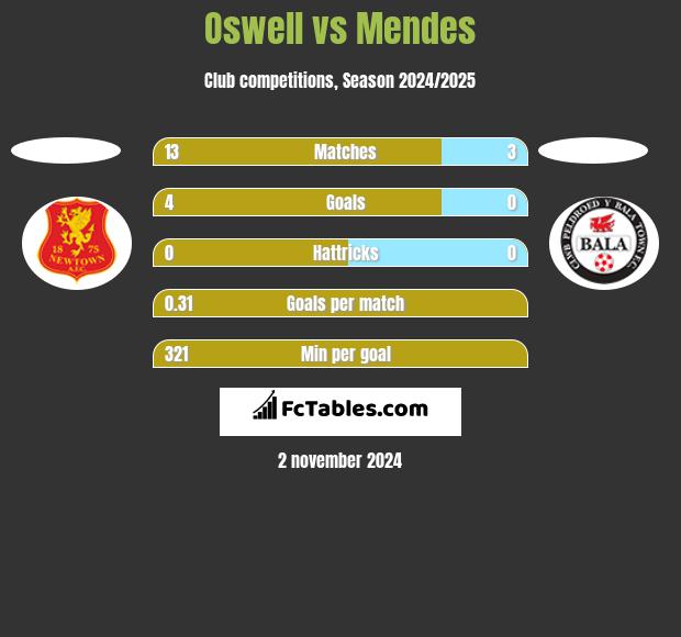 Oswell vs Mendes h2h player stats